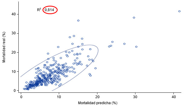 Mortalidad real vs. predicha(elipse de predicci&oacute;n al 95%)