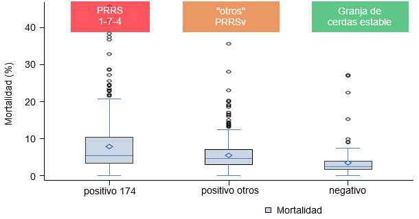 Mortalidad seg&uacute;n el estatus de PRRSv