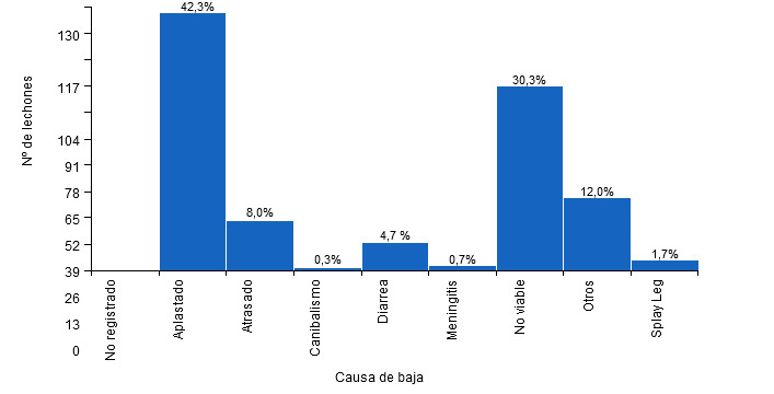 Mortalidad pre-destete según la causa de baja