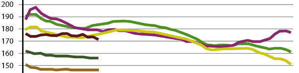 Comparativa Jul-Jun por semana de la evoluci&oacute;n de los precios de cereales en Espa&ntilde;a para las dos &uacute;ltimas campa&ntilde;as
