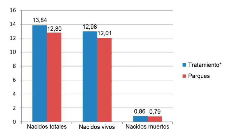 Figura 6: Nacidos totales, vivos y muertos entre diciembre de 2015 y junio de 2016 (*cerdas en jaulas desde el destete&nbsp;hasta 28 d&iacute;as de gestaci&oacute;n).
