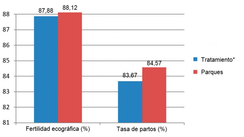 Figura 7. Resultados de las prim&iacute;paras entre diciembre de 2015 y junio de 2016 (*cerdas en jaulas desde el destete&nbsp;hasta 28 d&iacute;as de gestaci&oacute;n).
