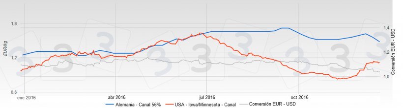 Gr&aacute;fico 1. Comparaci&oacute;n del precio en Alemania y EEUU
