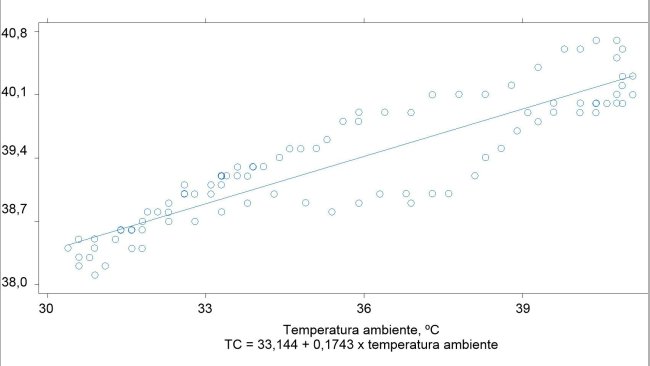 Relación entre la temperatura ambiente y la temperatura corporal de cerdos (r2 = 0.90)