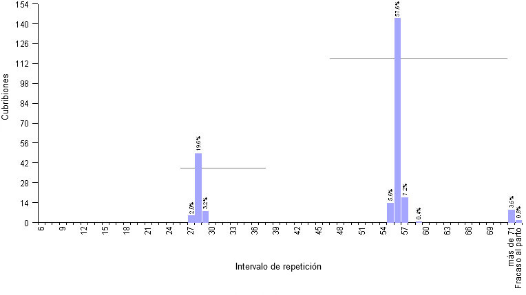 Gr&aacute;fico 1.- Ejemplo de granja con MB4S, y programaci&oacute;n de cubriciones repetidas con hormonas. Intervalo medio de repetici&oacute;n 51,6 d&iacute;as.
