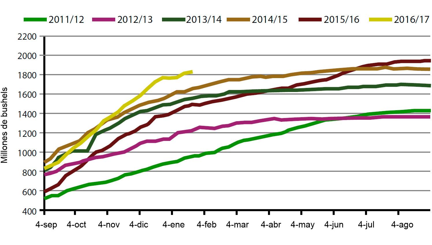 Gr&aacute;fica 1. Volumen semanal de exportaciones de haba de soja USA, campa&ntilde;a actual y cinco anteriores. Fuente: USDA.