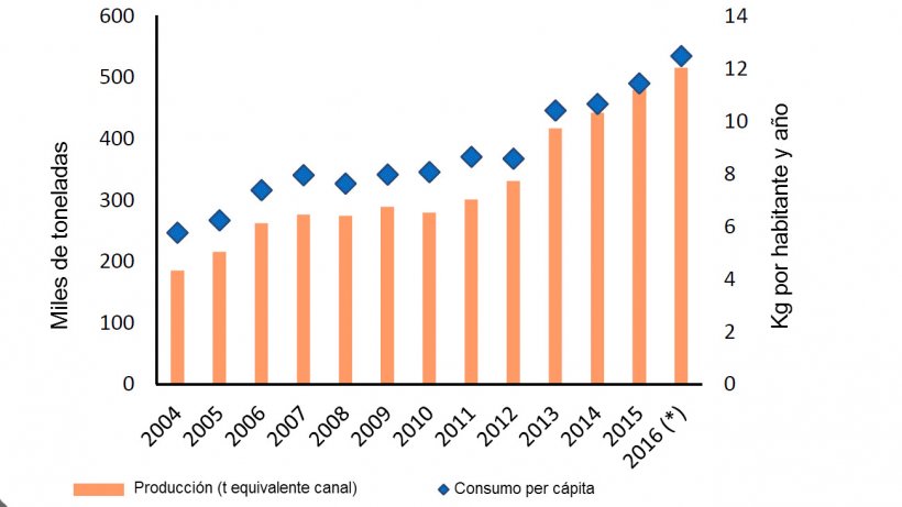 Evolución de la producción y consumo de carne de cerdo en Argentina