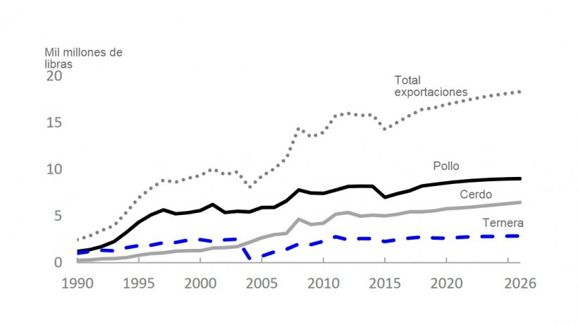 Exportaciones de carne estadounidense
