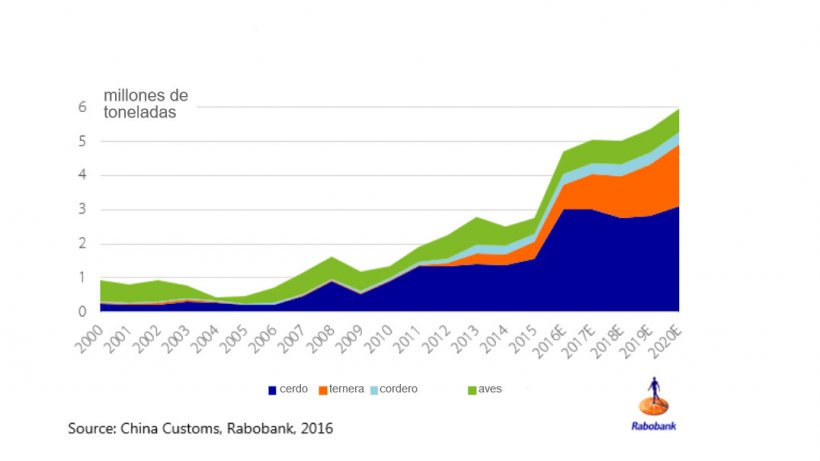 Las importaciones de prote&iacute;na animal a la China continental totalizar&aacute;n m&aacute;s de 6 millones de toneladas en el 2020.
