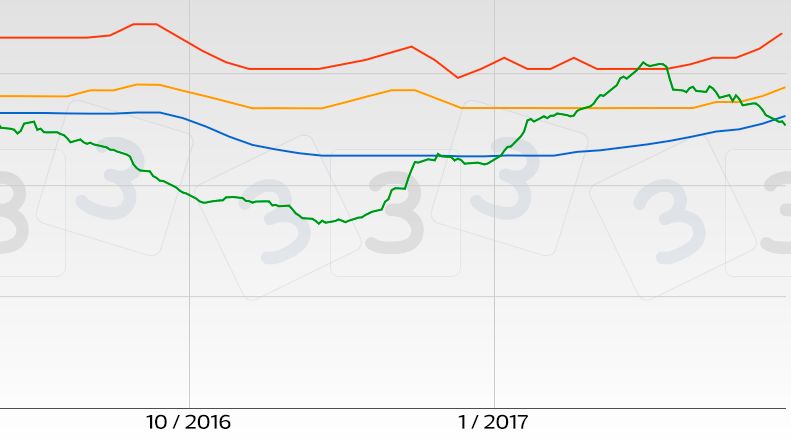 Tendencia precio porcino en los principales mercados de Europa en compraci&oacute;n con el de EEUU.
