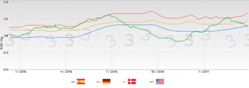 Tendencia precio porcino en los principales mercados de Europa en compraci&oacute;n con el de EEUU.
