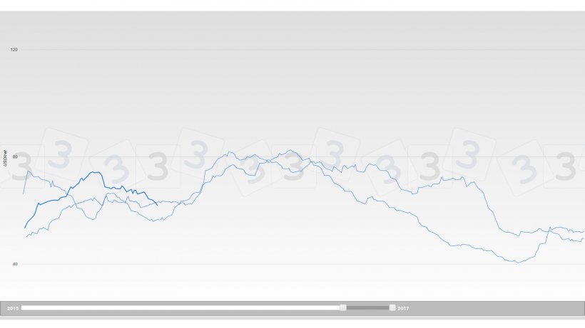 Precio del cerdo en EEUU - Iowa/Minesota - Canal 2015-2017
