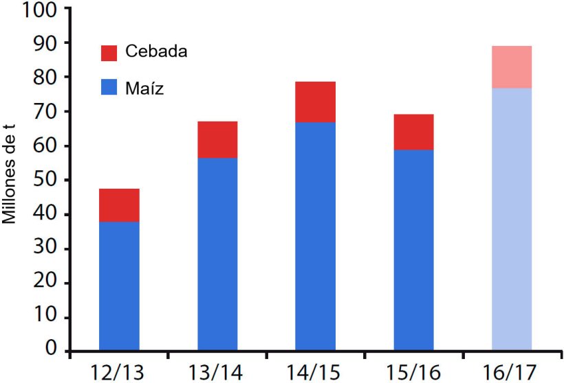 Figura 4. Producción mundial de cebada y maíz de los principales exportadores (Argentina, Australia, Brasil, UE, Rusia, Ucrania y EEUU). Fuente: USDA