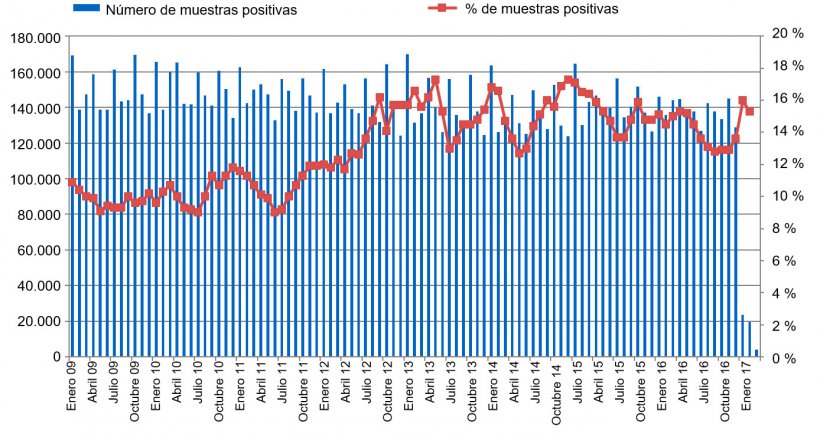 Figura&nbsp;5.&nbsp;Evoluci&oacute;n de las muestras positivas de jugo de carne (&gt; 40% OD) procedentes de granjas&nbsp;de cerdos en el marco del programa alem&aacute;n de vigilancia serol&oacute;gica de&nbsp;salmonela
