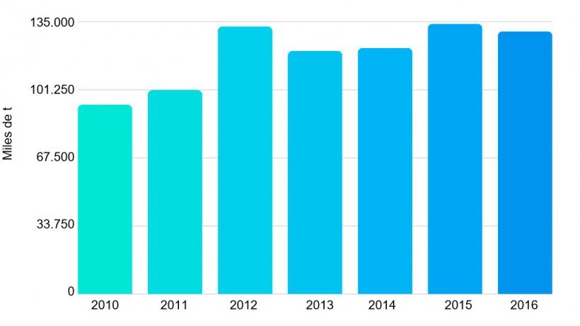 Gr&aacute;fica 2. Exportaciones de carne de cerdo entre 2010 y 2016. Fuente: Oficina de Estudios y Pol&iacute;ticas Agrarias de Chile
