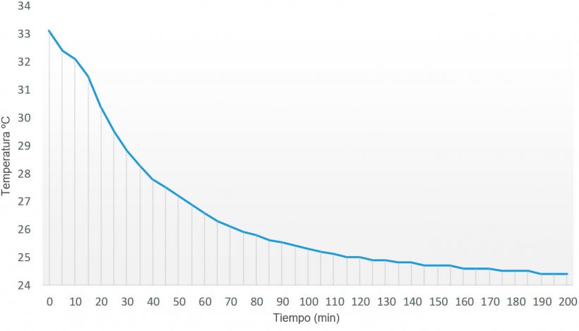 Figura 1. Curva de descenso de temperatura a lo largo del tiempo (min) de una dosis seminal (90 ml) preparada a 33ºC en un laboratorio con una temperatura ambiental controlada de 24ºC.