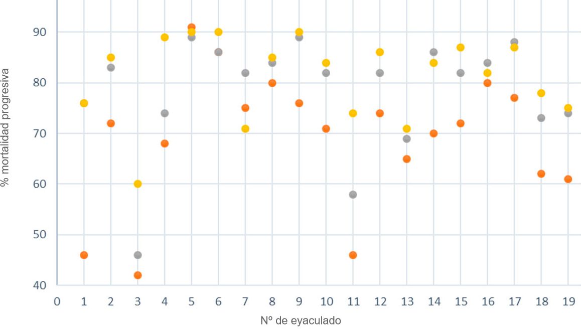 Figura 3. Motilidad progresiva (%) analizada mediante sistemas computarizados usando 3 tama&ntilde;os de muestra de semen.