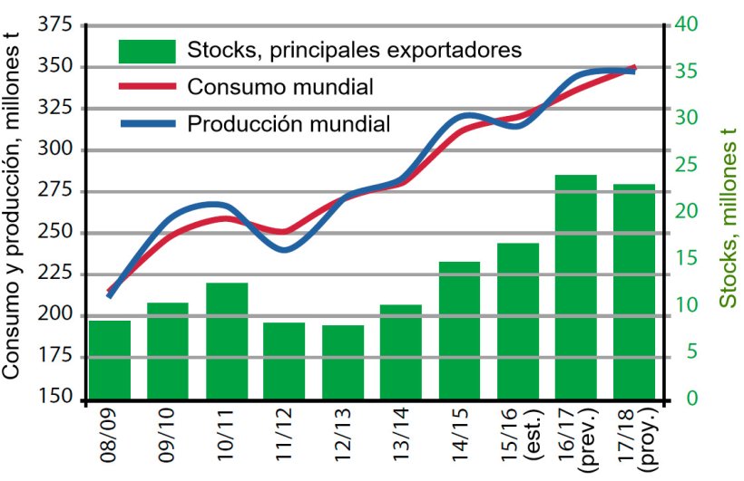 Figura 4. Evoluci&oacute;n de la oferta y demanda mundial de soja y estocs de los principales exportadores Argentina, Brasil y USA). Fuente: USDA
