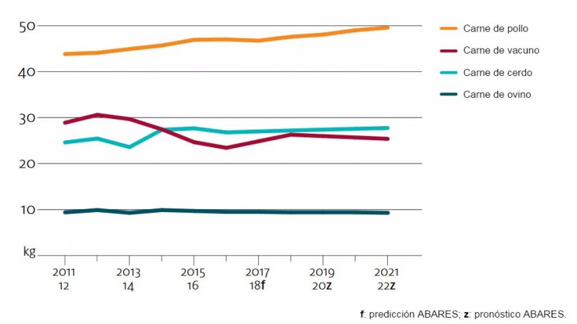 Perspectiva del consumo de carne en Australia