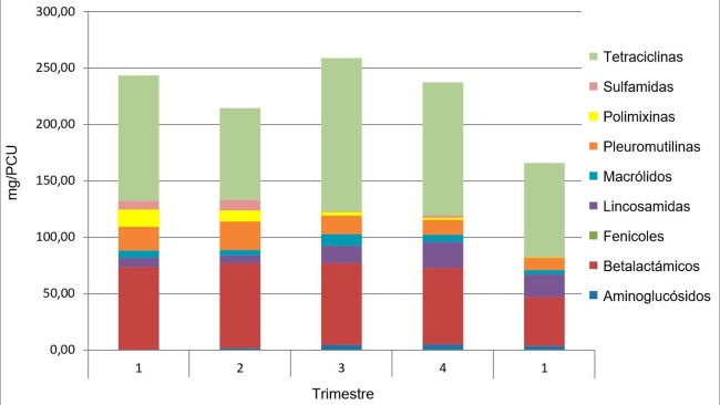 Figura 1. Ejemplo de la evolución del consumo antibióticos mg/PCU en una Integradora. Los 4 primeros trimestres son del 2016 y el 5 es 2017.