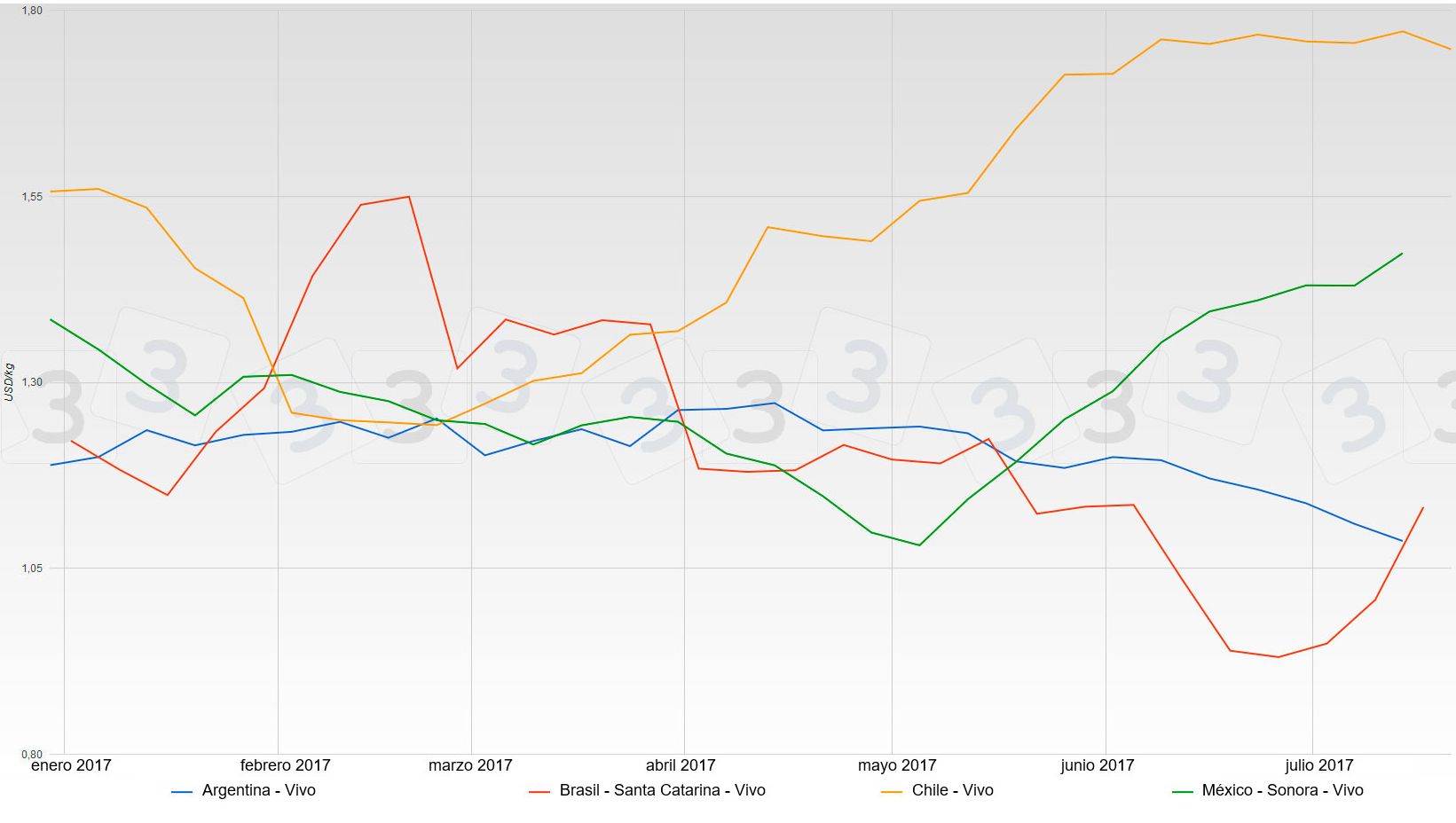 Gr&aacute;fica 1. Cotizaciones del cerdo durante el primer semestre de 2017 en Brasil, M&eacute;xico, Argentina y Chile. Fuente: Tablero de cotizaciones del cerdo en www.3tres3.com