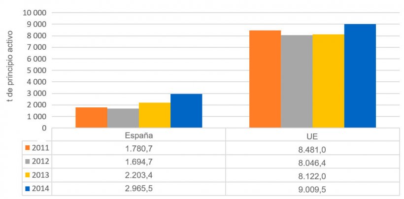 Gr&aacute;fica 1. Evoluci&oacute;n de las ventas totales de antimicrobianos en Espa&ntilde;a respecto a los pa&iacute;ses analizados en el informe ESVAC.
