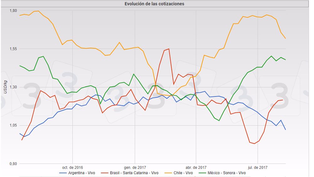 Gr&aacute;fica 1. Cotizaciones del cerdo durante el primer semestre de 2017 en Brasil, M&eacute;xico, Argentina y Chile.
