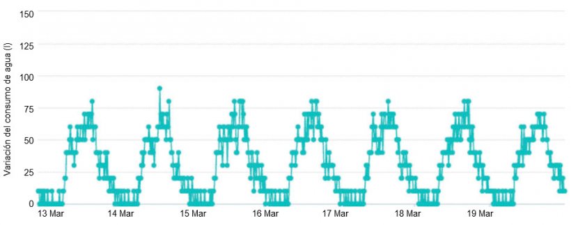 Figure 3. Variaci&oacute;n diaria del consumo de agua &ndash; 7 d&iacute;as, 15 minutos.
