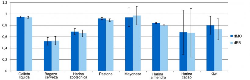 Gr&aacute;fico 1. Representaci&oacute;n de los coeficientes de digestibilidad de la materia org&aacute;nica (dMO) y energ&iacute;a (dEB) de los subproductos.
