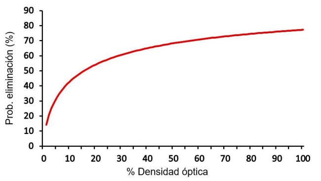 Figura 2. Probabilidad estimada de eliminación de Salmonella en el matadero en función del resultado de ELISA de un cerdo sangrado en el día 90 del período de engorde (Mainar-Jaime et al., 2017). 