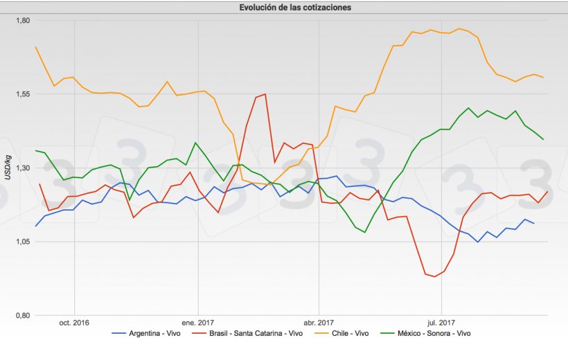 Gr&aacute;fica 2. Cotizaciones del cerdo en Brasil, M&eacute;xico, Argentina y Chile. Fuente: Tablero de cotizaciones del cerdo en www.3tres3.com
