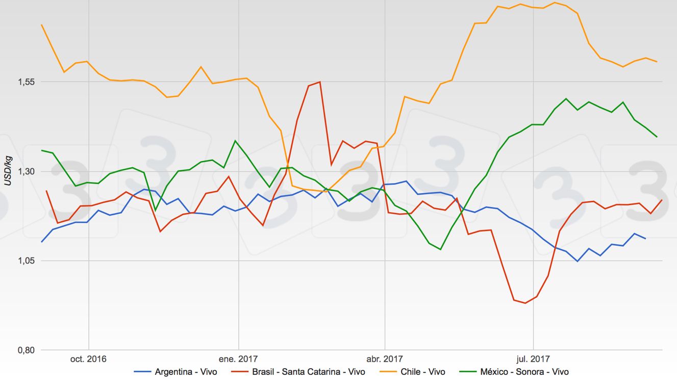 Gr&aacute;fica 2. Cotizaciones del cerdo en Brasil, M&eacute;xico, Argentina y Chile. Fuente: Tablero de cotizaciones del cerdo en www.3tres3.com
