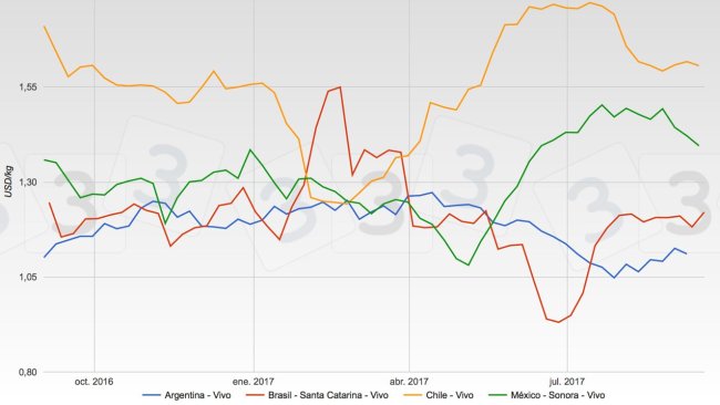 Gráfica 2. Cotizaciones del cerdo en Brasil, México, Argentina y Chile. Fuente: Tablero de cotizaciones del cerdo en www.3tres3.com