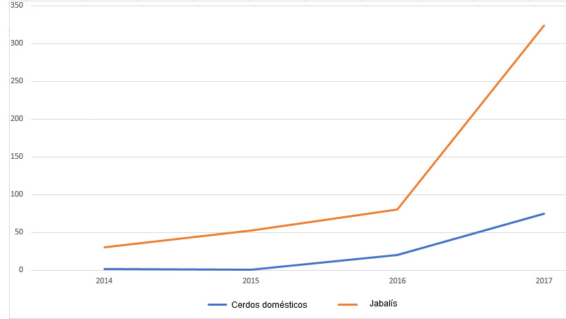 Evoluci&oacute;n de focos de PPA en cerdos dom&eacute;sticos y jabal&iacute;s en Polonia.
