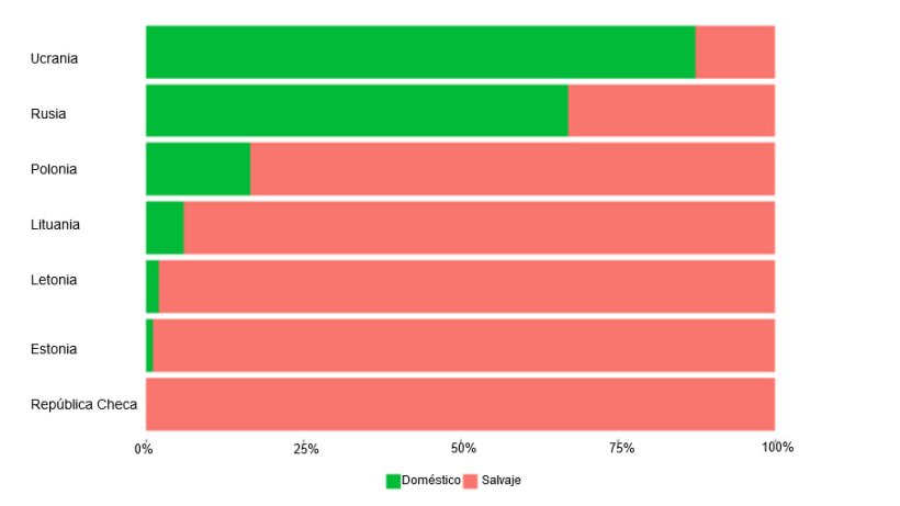 Proporciones relativas de brotes y casos de peste porcina africana en jabalíes y cerdos domésticos. (Fuente: Plateforme ESA a partir de datos de ADNS/FAO Empres-i)