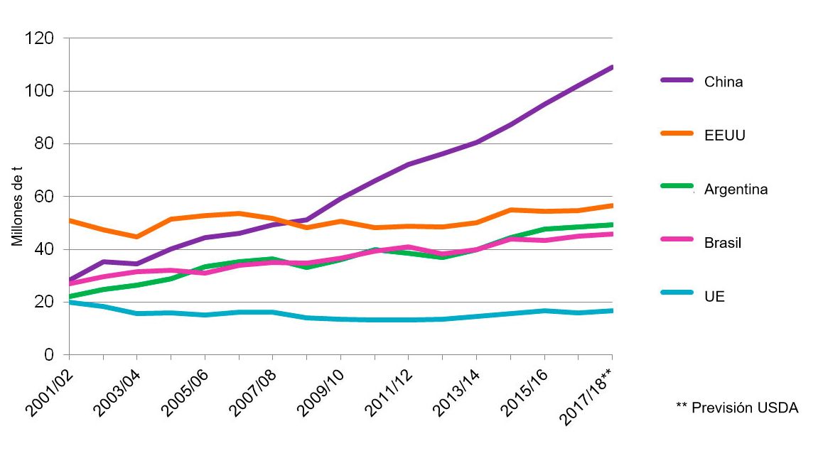 Gr&aacute;fica 2. Evoluci&oacute;n de consumo de soja de los 5 pa&iacute;ses consumidores (que representan el 81% del consumo mundial de soja). Fuente: USDA
