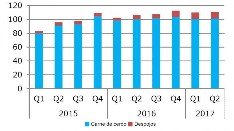 Exportaciones de carne de cerdo de la UE a&nbsp;Jap&oacute;n (1000 t, carne en peso de canal, despojos en peso de&nbsp;producto).&nbsp;Fuente: DG Agriculture and Rural Development, basada en Eurostat.
