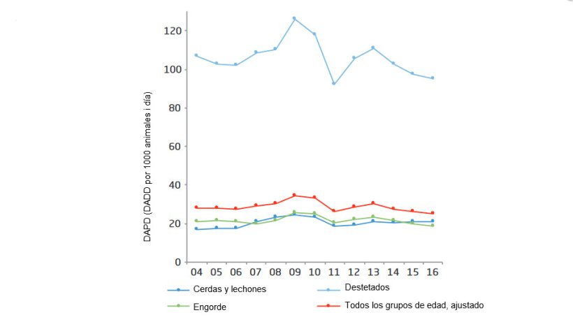 Consumo de antimicrobianos en la producci&oacute;n porcina y distribuci&oacute;n por grupos de edad en Dinamarca en 2016.
