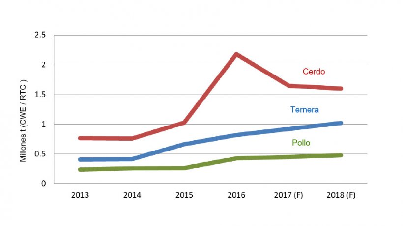 Previsiones para la importaci&oacute;n de carne de China para 2018.
