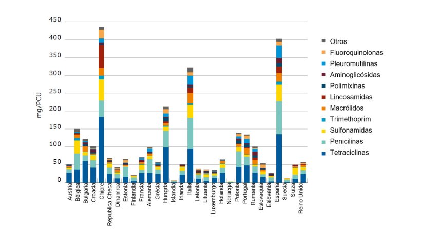 Ventas de antimicrobianos, en mg/PCU, para animales destinados a producci&oacute;n de alimentos en 2015
