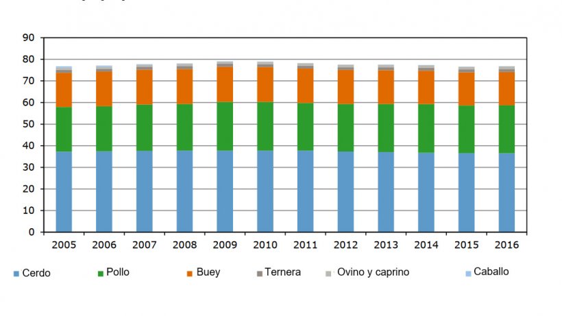 Evolución del consumo de carne en Holanda