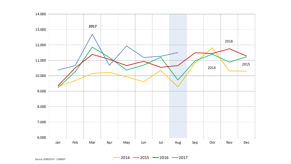 EU28: exportaci&oacute;n a pa&iacute;ses extracomunitarios de productos agroalimentarios (millones de euros)
