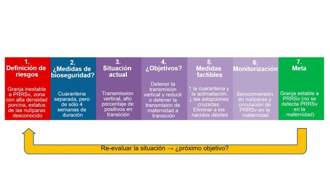 Bioseguridad en el control de PRRSv