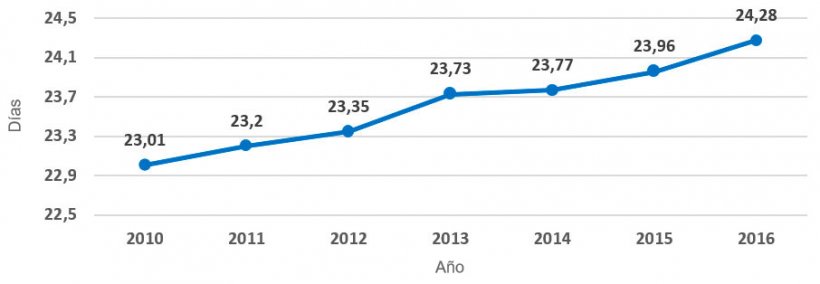 Gr&aacute;fica 5.- Evoluci&oacute;n duraci&oacute;n de la lactaci&oacute;n (periodo 2010 &ndash; 2016). Los d&iacute;as medios se han incrementado durante este intervalo de tiempo en 1,27 d&iacute;as, y a un ritmo de 0,21 d&iacute;as por a&ntilde;o.
