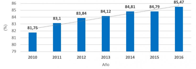 Gr&aacute;fica 2.- Evoluci&oacute;n porcentaje de Tasa de Partos (periodo 2010 &ndash; 2016). El incremento ha sido de 0,62 puntos por a&ntilde;o.
