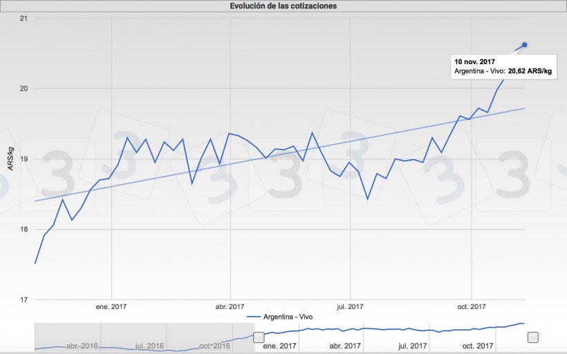 Figura 1. Evoluci&oacute;n de las cotizaciones en Argentina.
