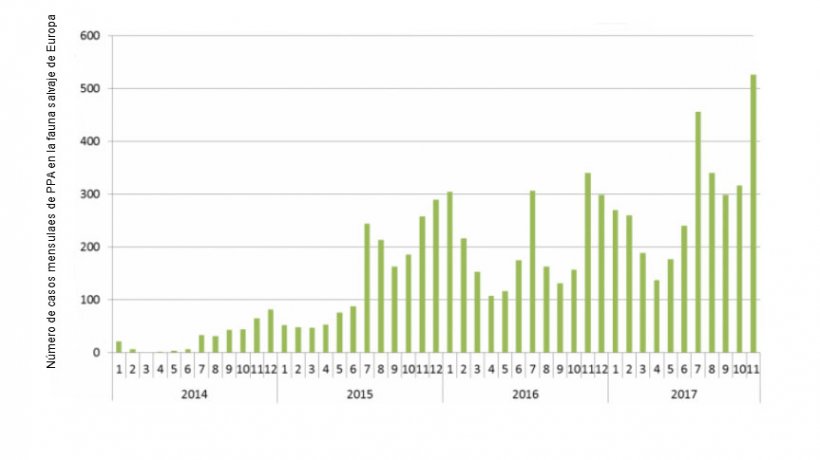 N&uacute;mero de casos de PPA en la fauna salvaje de Europa entre el 01/01/2014 al 29/11/2017 (Fuente : ADNS)
