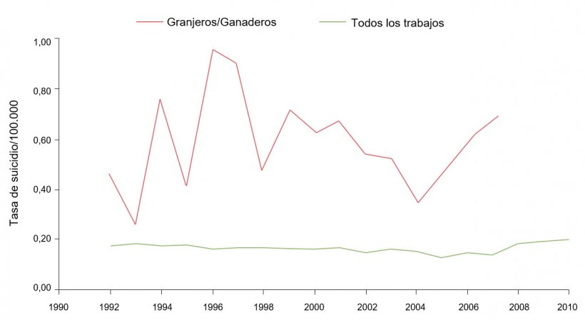 Tasa de suicidios seg&uacute;n ocupaci&oacute;n/100.000 para ganaderos/granjeros y todas las ocupaciones, 1992-2010. Fuente: Ringgenberg, W., Peek-Asa, C. Donham, K., Ramirez, M. Trends and Conditions of Occupational Suicide and Homicide in Farmers and Agriculture Workers, 1992, 20110. The J. or Rural Health, 0(2017) 1-8 National Rural Health Assn. (Nota: Los datos de 2008 y 2010 no est&aacute;n disponibles o no cumlen los criterios de publicaci&oacute;n de BLS. Los datos fueron calculados por el autor con un acceso restringido a microdatos de LS CROI).
