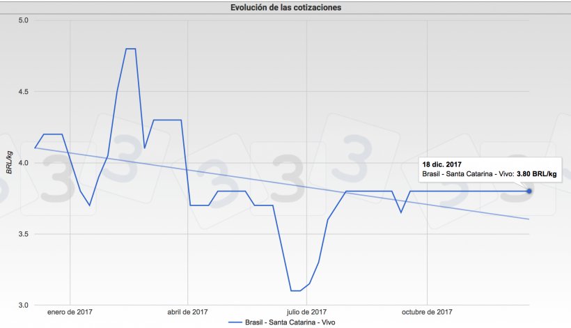 Gr&aacute;fica 3. Cotizaciones del cerdo en el mercado de Santa Catarina. Brasil.
