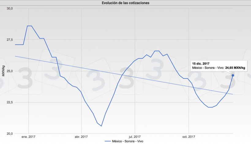 Gr&aacute;fica 2. Cotizaciones del cerdo en el mercado de Sonora. M&eacute;xico.
